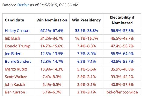 2016 presidential odds